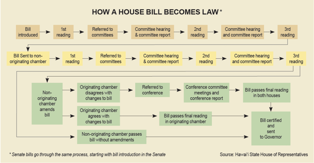 HOW A HOUSE BILL BECOMES LAW*